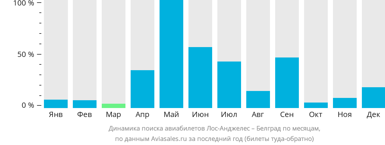 Динамика поиска авиабилетов из Лос-Анджелеса в Белград по месяцам
