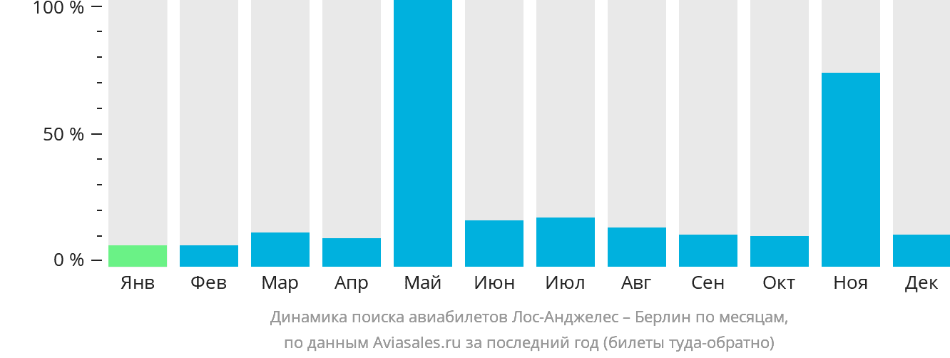 Динамика поиска авиабилетов из Лос-Анджелеса в Берлин по месяцам