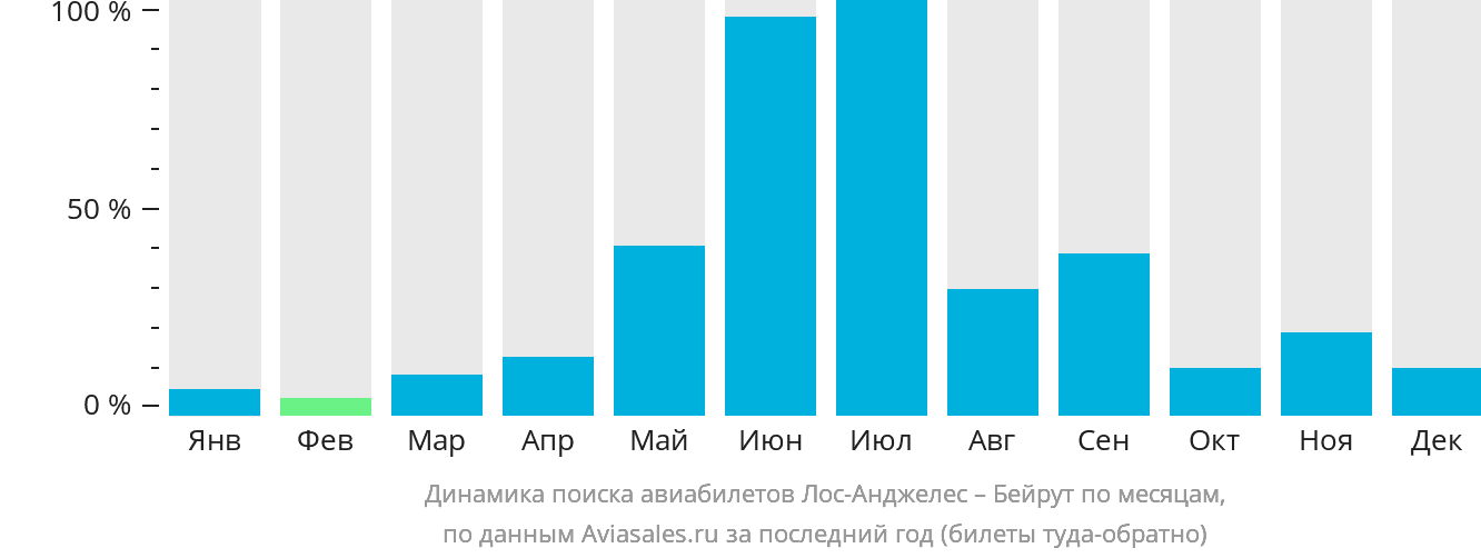 Динамика поиска авиабилетов из Лос-Анджелеса в Бейрут по месяцам