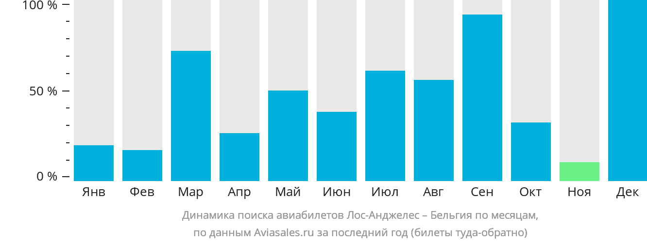 Динамика поиска авиабилетов из Лос-Анджелеса в Бельгию по месяцам