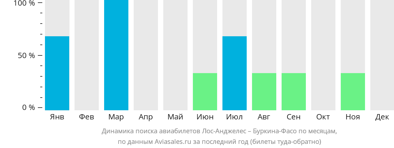 Динамика поиска авиабилетов из Лос-Анджелеса в Буркина-Фасо по месяцам
