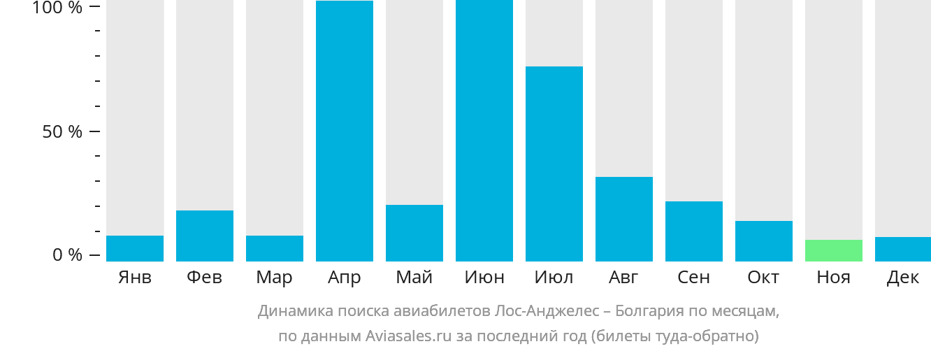 Динамика поиска авиабилетов из Лос-Анджелеса в Болгарию по месяцам