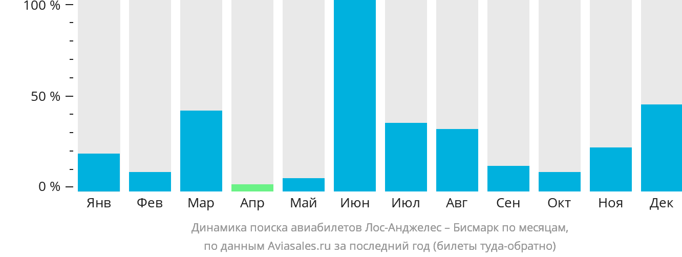 Динамика поиска авиабилетов из Лос-Анджелеса в Бисмарк по месяцам