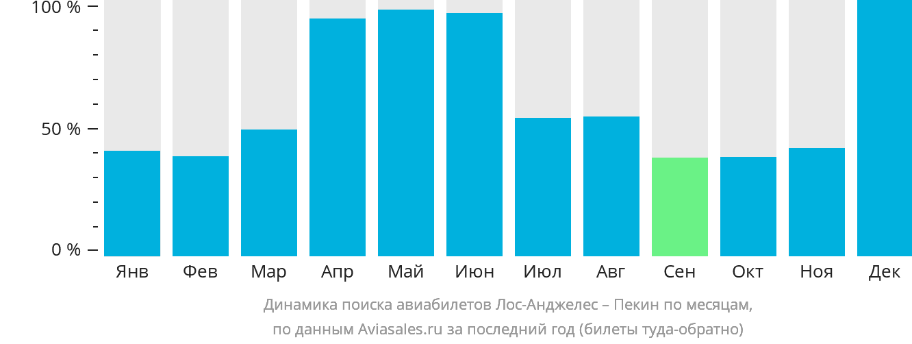 Динамика поиска авиабилетов из Лос-Анджелеса в Пекин по месяцам