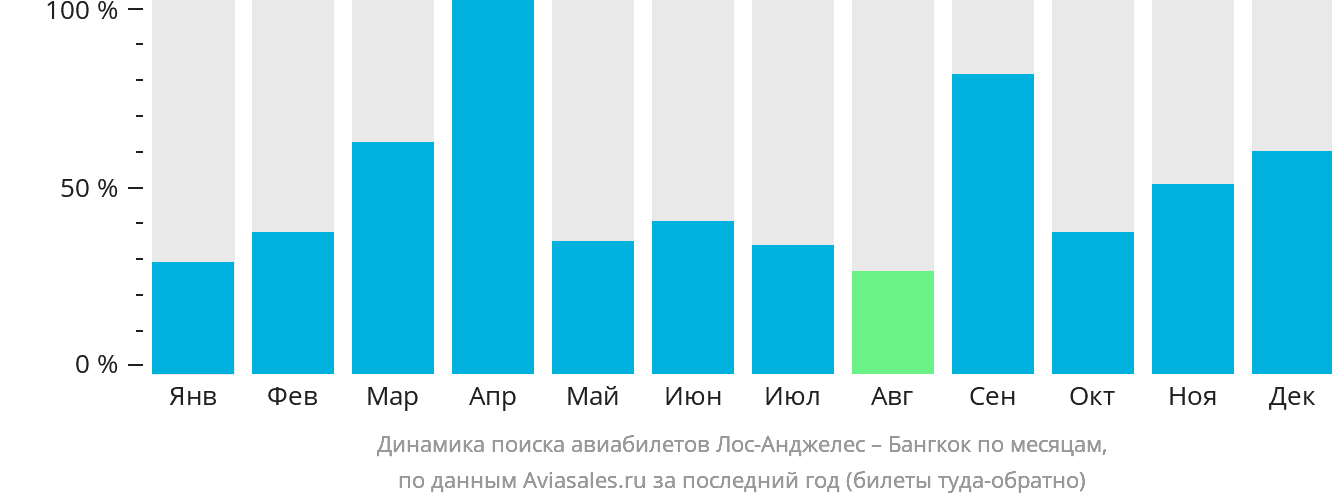 Динамика поиска авиабилетов из Лос-Анджелеса в Бангкок по месяцам