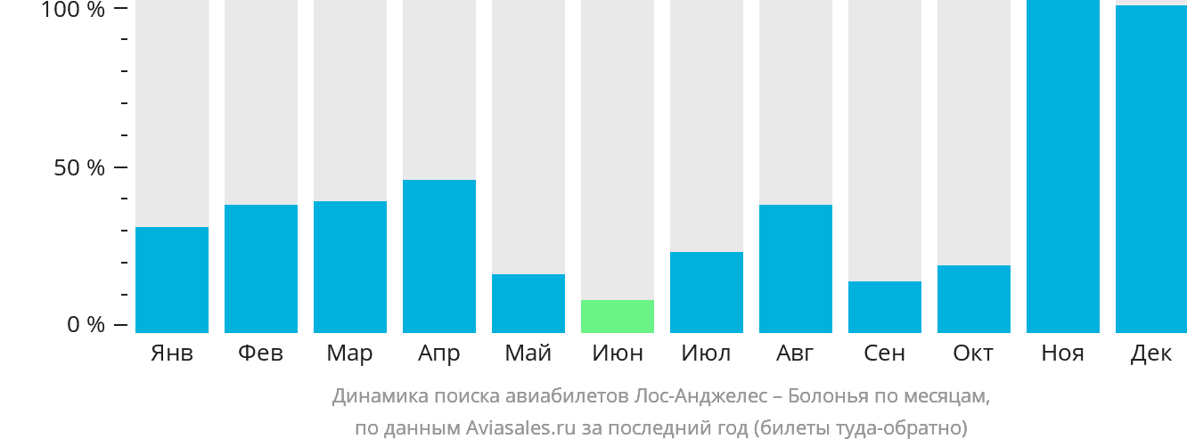 Динамика поиска авиабилетов из Лос-Анджелеса в Болонью по месяцам