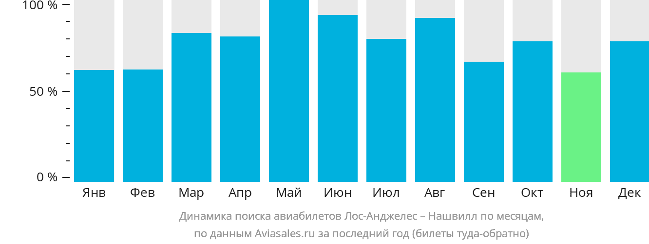 Динамика поиска авиабилетов из Лос-Анджелеса в Нашвилл по месяцам