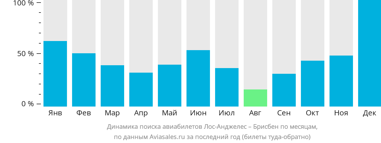 Динамика поиска авиабилетов из Лос-Анджелеса в Брисбен по месяцам
