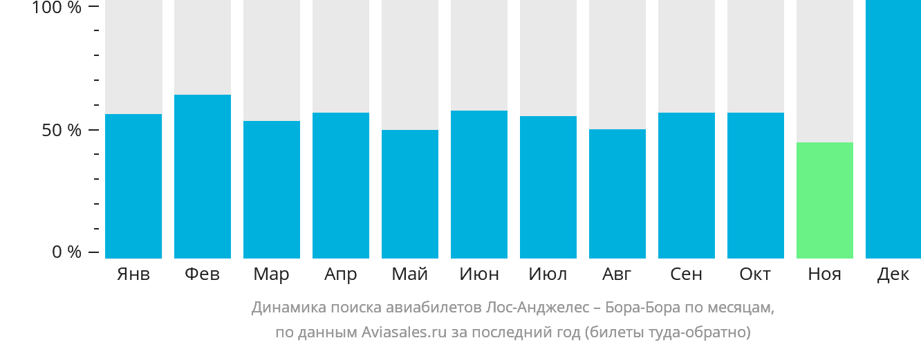 Динамика поиска авиабилетов из Лос-Анджелеса в Бора-Бора по месяцам