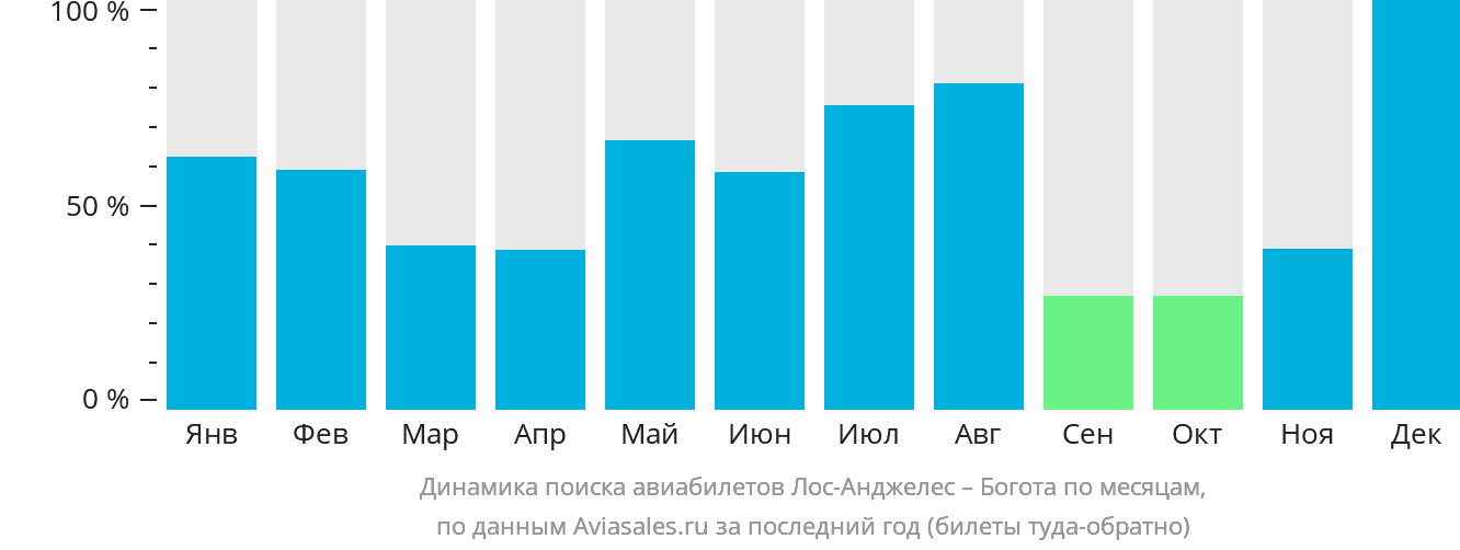 Динамика поиска авиабилетов из Лос-Анджелеса в Боготу по месяцам