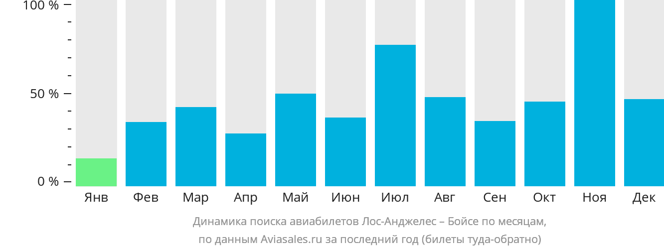 Динамика поиска авиабилетов из Лос-Анджелеса в Бойсе по месяцам