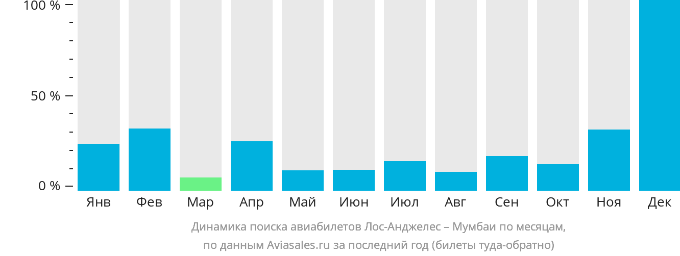 Динамика поиска авиабилетов из Лос-Анджелеса в Мумбаи по месяцам