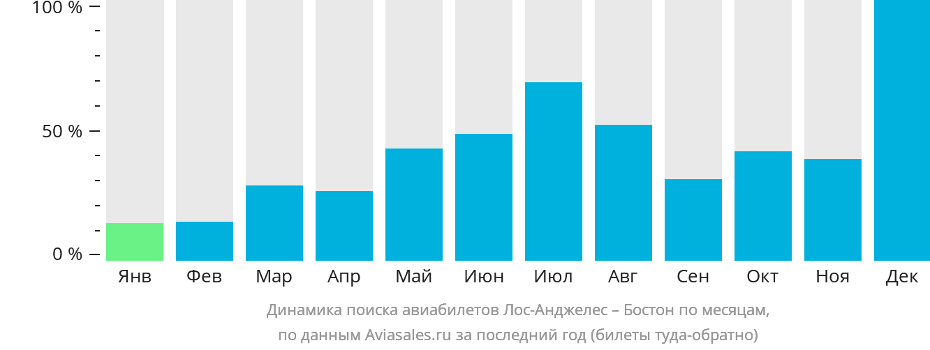 Динамика поиска авиабилетов из Лос-Анджелеса в Бостон по месяцам
