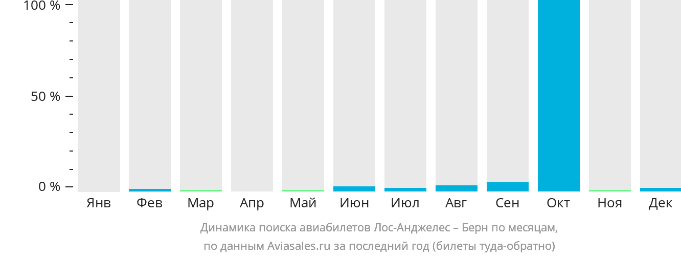 Динамика поиска авиабилетов из Лос-Анджелеса в Берн по месяцам