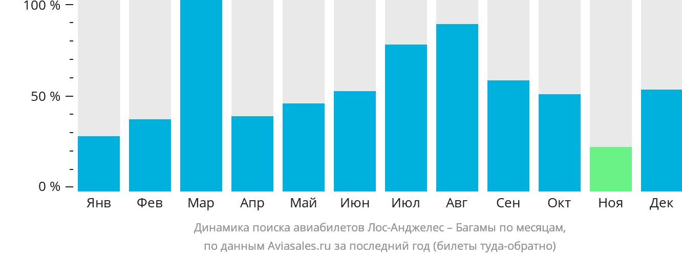 Динамика поиска авиабилетов из Лос-Анджелеса на Багамы по месяцам