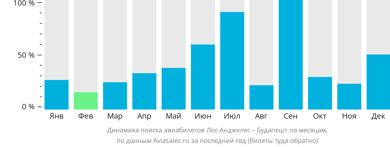 Динамика поиска авиабилетов из Лос-Анджелеса в Будапешт по месяцам