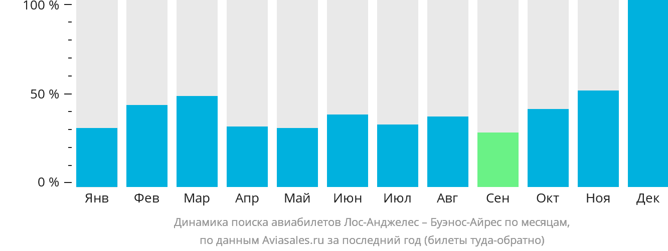 Динамика поиска авиабилетов из Лос-Анджелеса в Буэнос-Айрес по месяцам