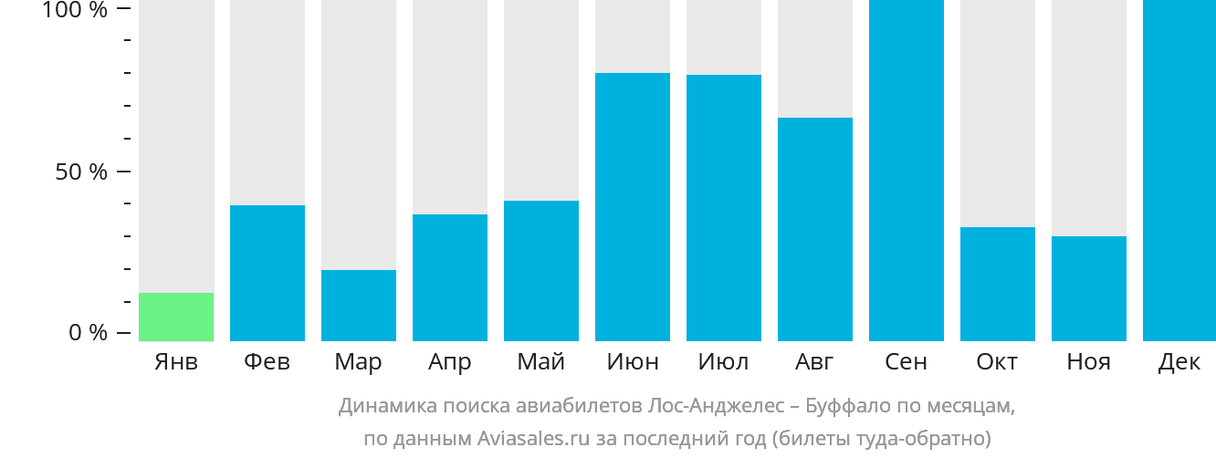 Динамика поиска авиабилетов из Лос-Анджелеса в Буффало по месяцам
