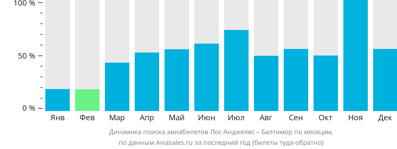 Динамика поиска авиабилетов из Лос-Анджелеса в Балтимор по месяцам