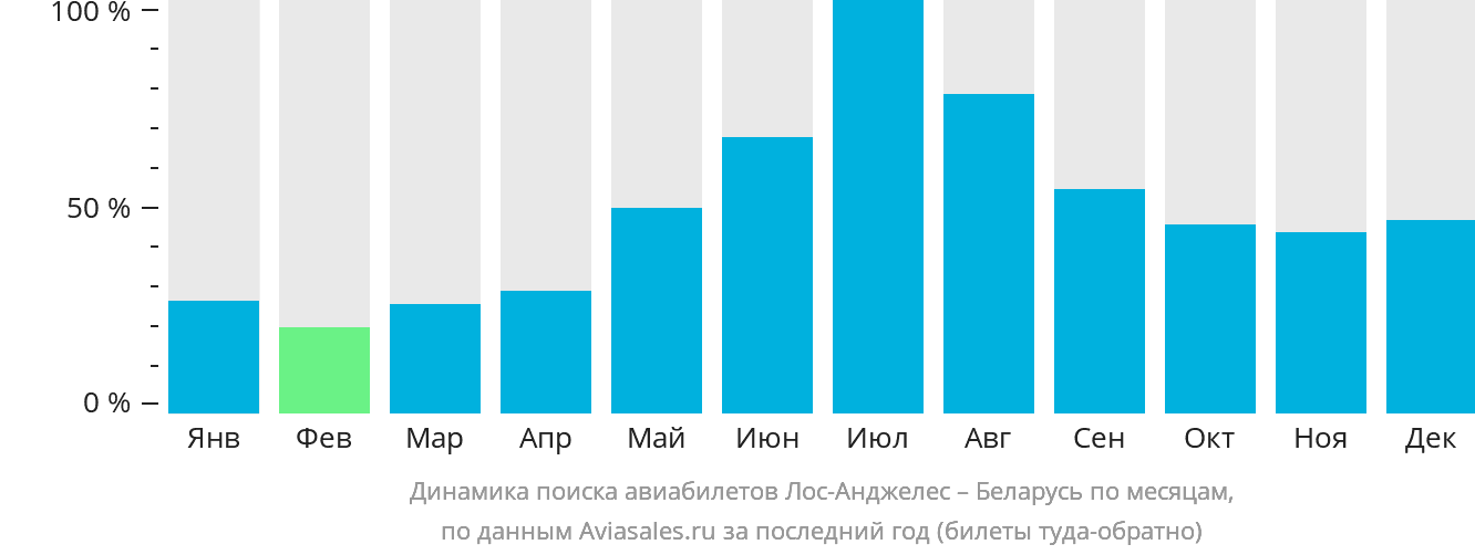 Динамика поиска авиабилетов из Лос-Анджелеса в Беларусь по месяцам