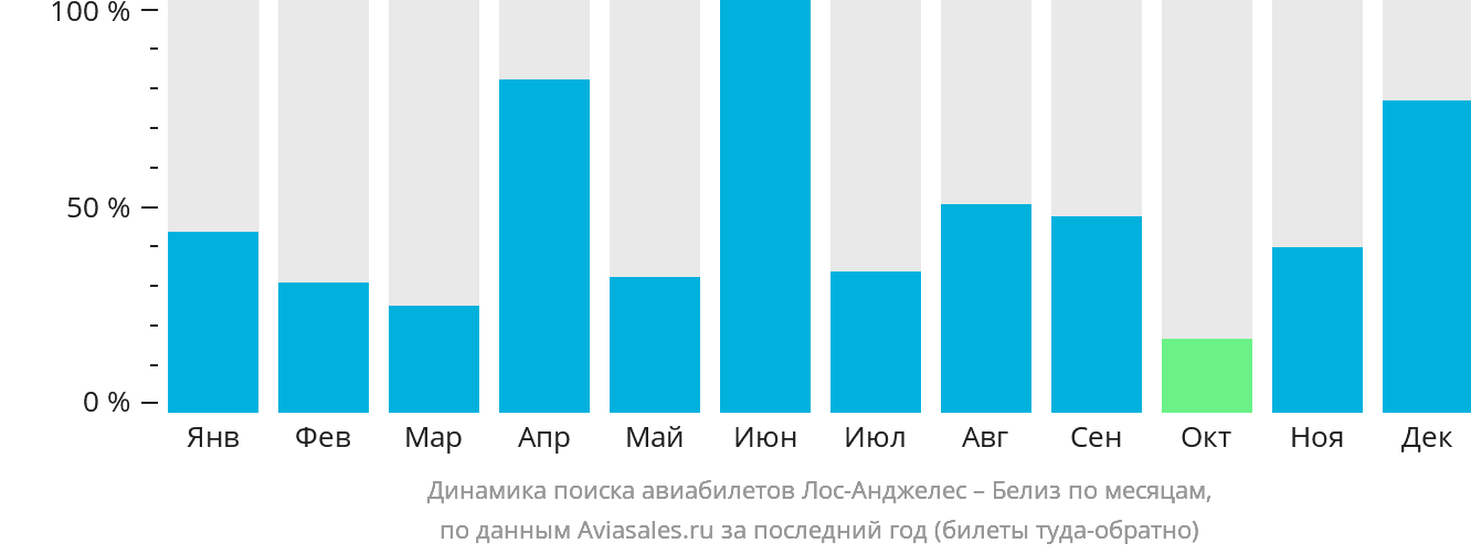 Динамика поиска авиабилетов из Лос-Анджелеса в Белиз-Сити по месяцам