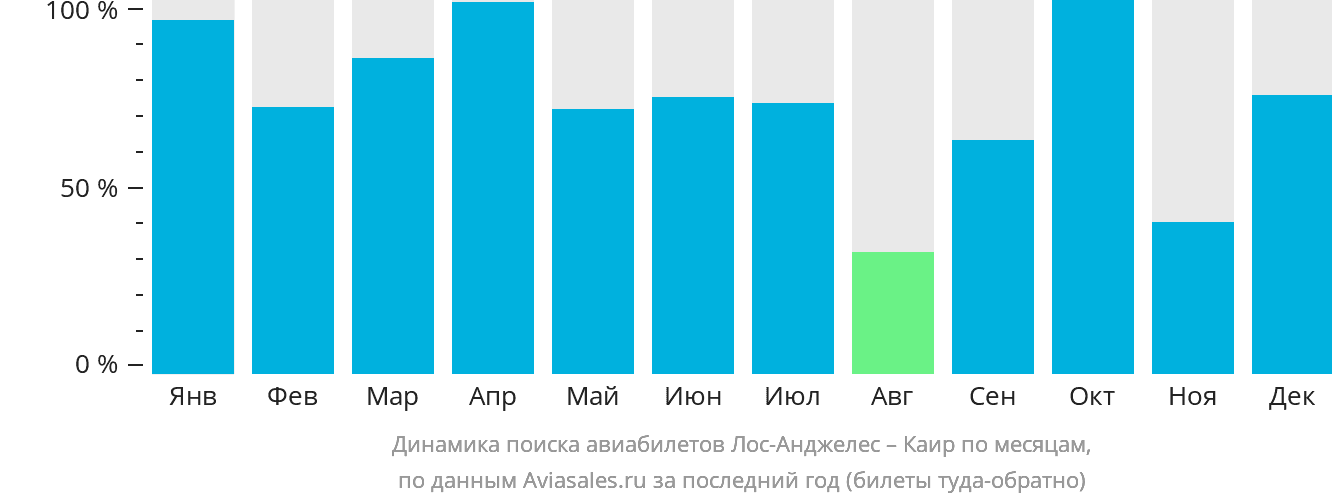 Динамика поиска авиабилетов из Лос-Анджелеса в Каир по месяцам