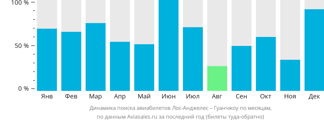 Динамика поиска авиабилетов из Лос-Анджелеса в Гуанчжоу по месяцам