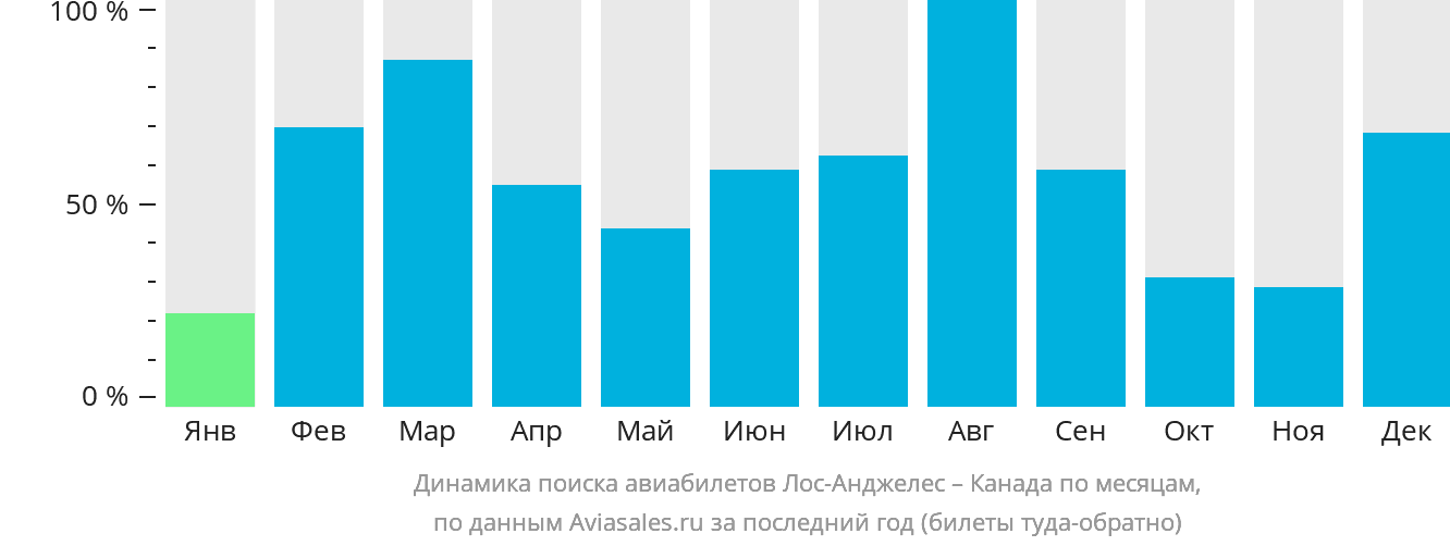 Динамика поиска авиабилетов из Лос-Анджелеса в Канаду по месяцам