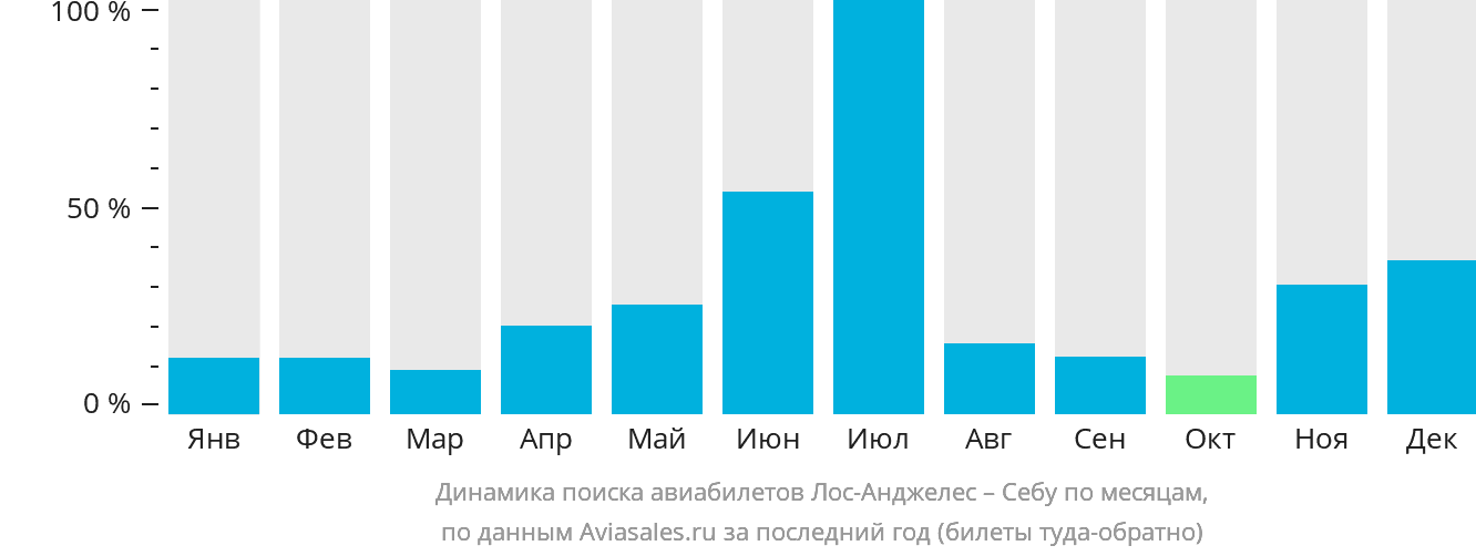 Динамика поиска авиабилетов из Лос-Анджелеса в Себу по месяцам