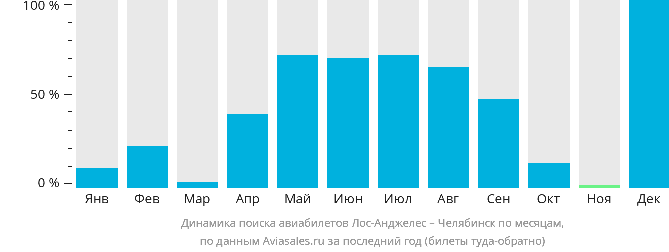 Динамика поиска авиабилетов из Лос-Анджелеса в Челябинск по месяцам