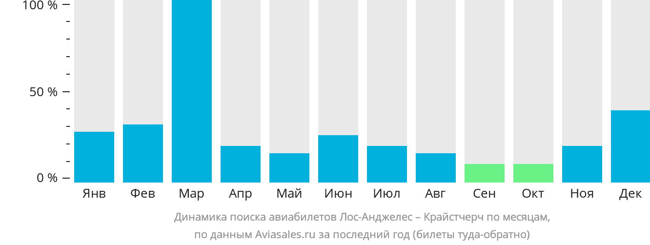 Динамика поиска авиабилетов из Лос-Анджелеса в Крайстчерч по месяцам