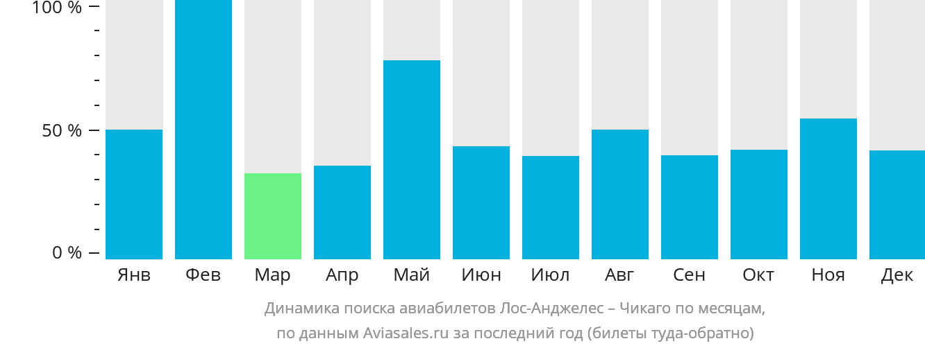 Динамика поиска авиабилетов из Лос-Анджелеса в Чикаго по месяцам
