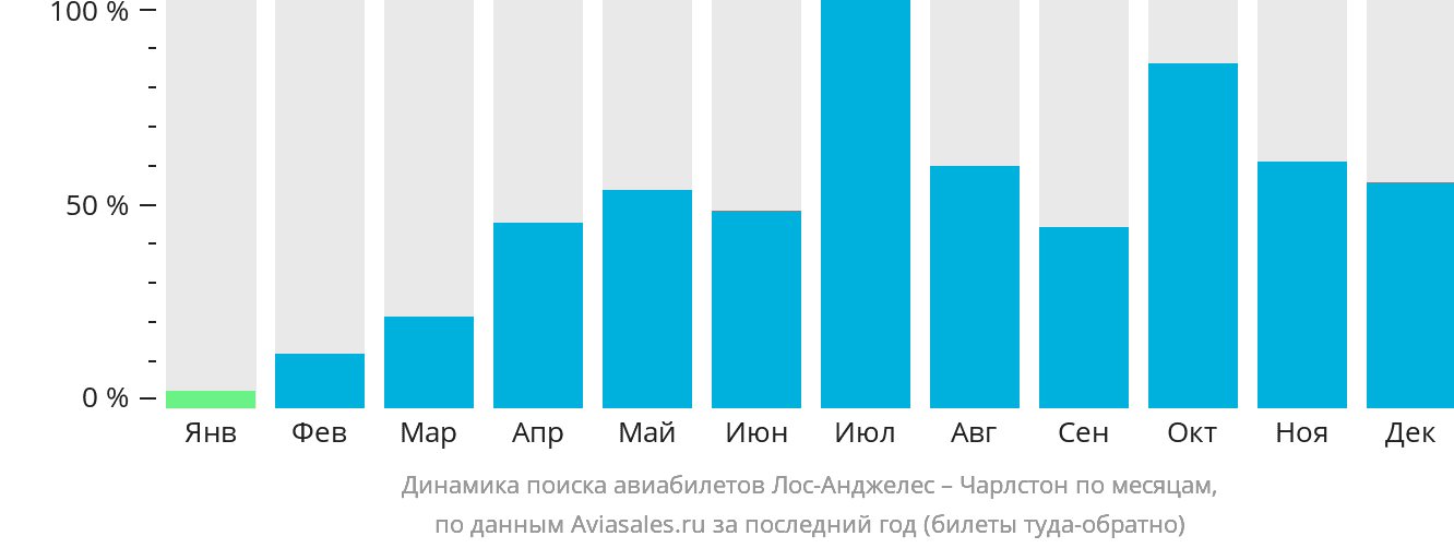 Динамика поиска авиабилетов из Лос-Анджелеса в Чарлстон по месяцам