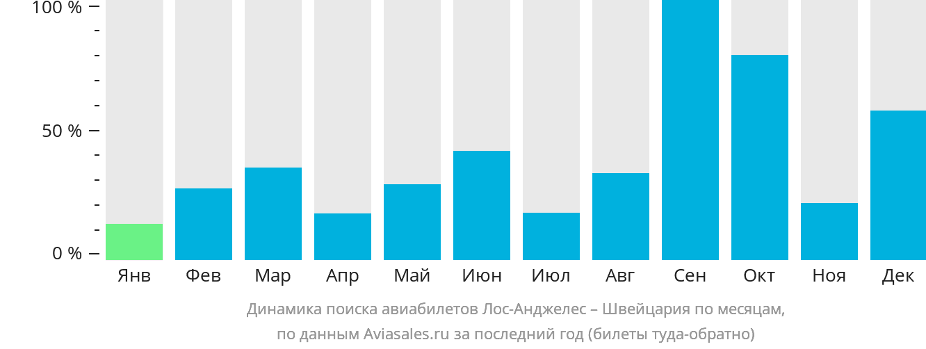Динамика поиска авиабилетов из Лос-Анджелеса в Швейцарию по месяцам
