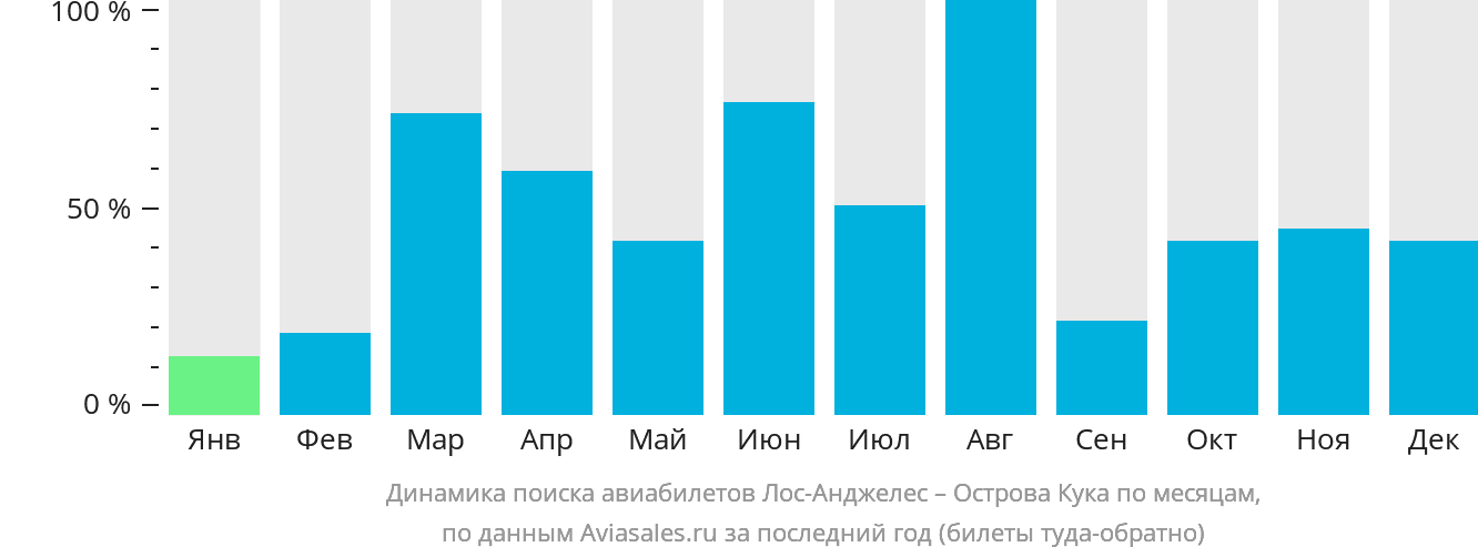 Динамика поиска авиабилетов из Лос-Анджелеса на Острова Кука по месяцам