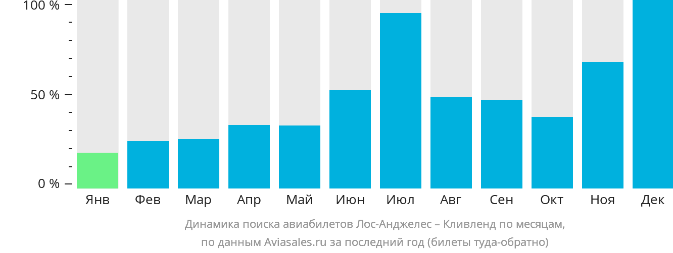 Динамика поиска авиабилетов из Лос-Анджелеса в Кливленд по месяцам