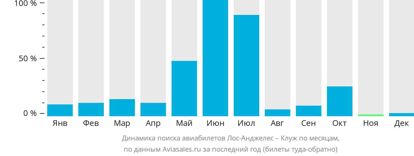 Динамика поиска авиабилетов из Лос-Анджелеса в Клуж-Напоку по месяцам