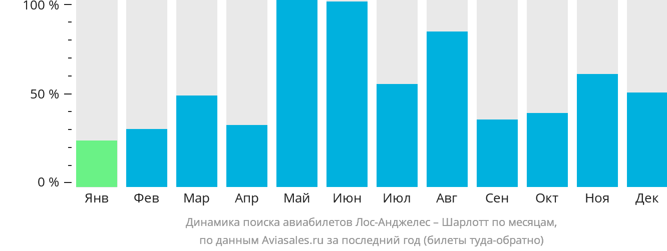 Динамика поиска авиабилетов из Лос-Анджелеса в Шарлотт по месяцам