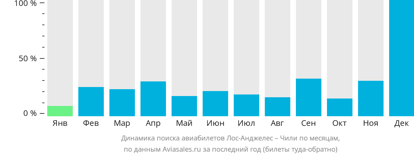 Динамика поиска авиабилетов из Лос-Анджелеса в Чили по месяцам