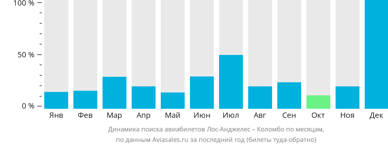 Динамика поиска авиабилетов из Лос-Анджелеса в Коломбо по месяцам