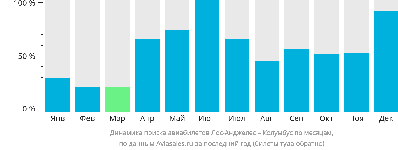 Динамика поиска авиабилетов из Лос-Анджелеса в Колумбус по месяцам