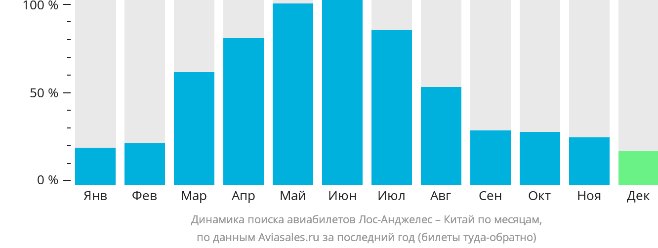 Динамика поиска авиабилетов из Лос-Анджелеса в Китай по месяцам