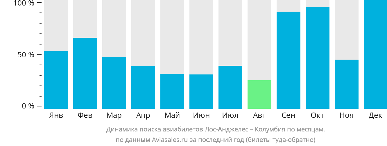 Динамика поиска авиабилетов из Лос-Анджелеса в Колумбию по месяцам