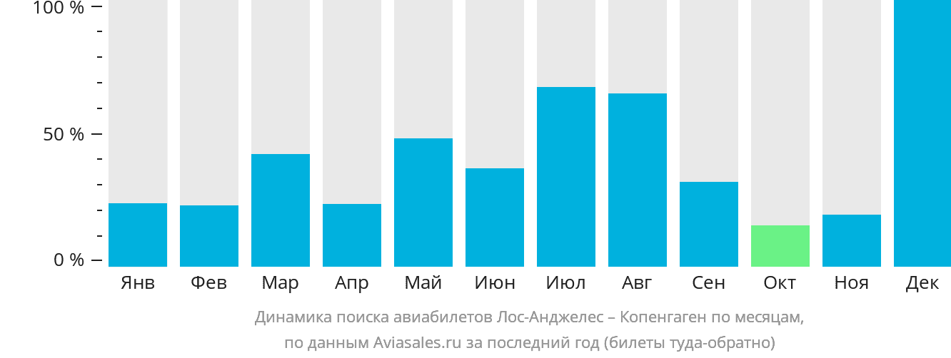 Динамика поиска авиабилетов из Лос-Анджелеса в Копенгаген по месяцам