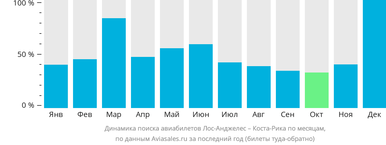 Динамика поиска авиабилетов из Лос-Анджелеса в Коста-Рику по месяцам
