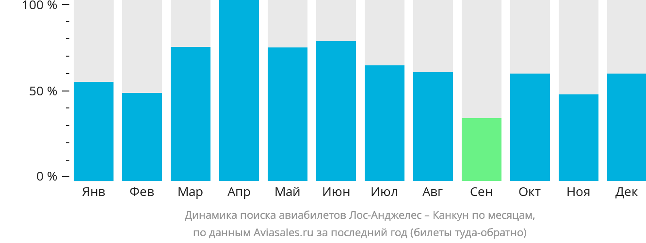 Динамика поиска авиабилетов из Лос-Анджелеса в Канкун по месяцам