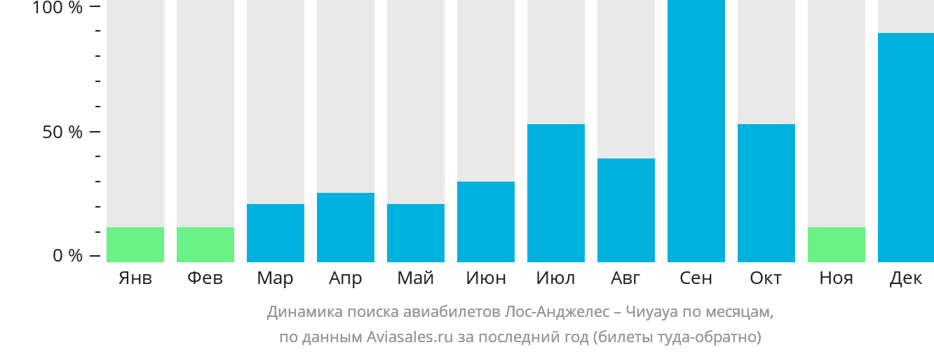 Динамика поиска авиабилетов из Лос-Анджелеса в Чиуауа по месяцам