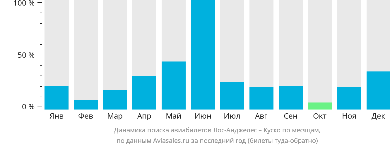 Динамика поиска авиабилетов из Лос-Анджелеса в Куско по месяцам