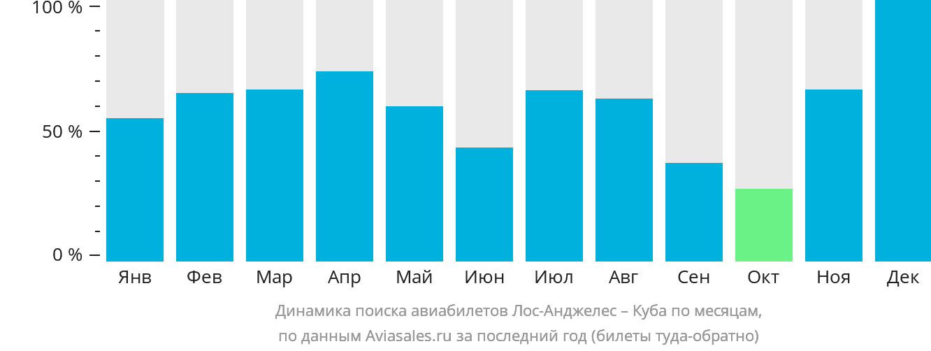Динамика поиска авиабилетов из Лос-Анджелеса на Кубу по месяцам