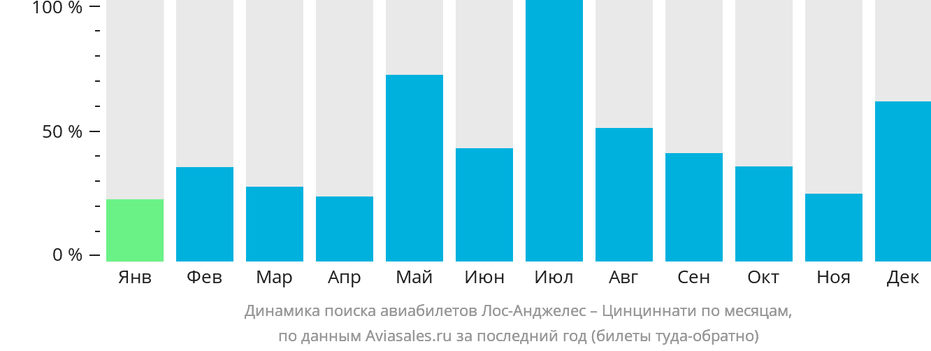Динамика поиска авиабилетов из Лос-Анджелеса в Цинциннати по месяцам